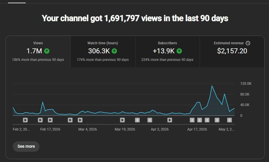 Скрин YouTube Analytics: 1 691 797 просмотров за 90 дней