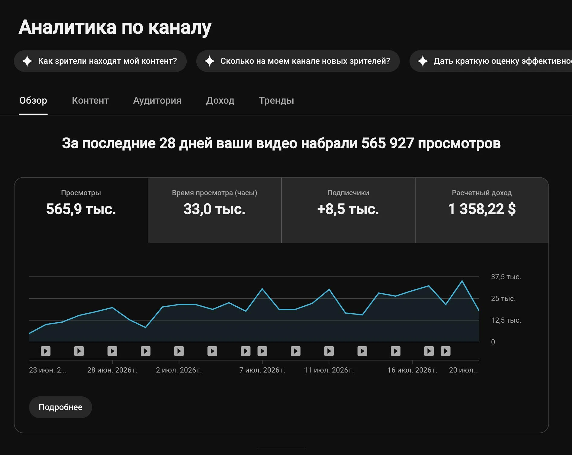 Скрин YouTube Analytics: 565 927 просмотров за 28 дней