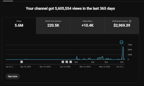 Скрин YouTube Analytics: 5 605 554 просмотра за 365 дней