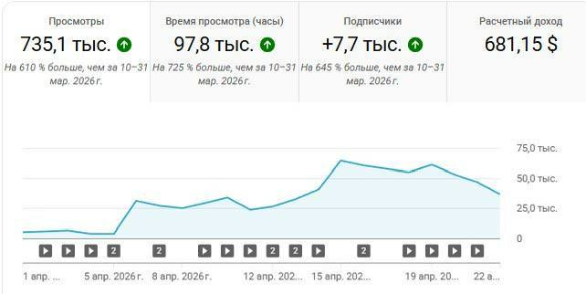 Скрин YouTube Analytics: 735 100 просмотров за месяц
