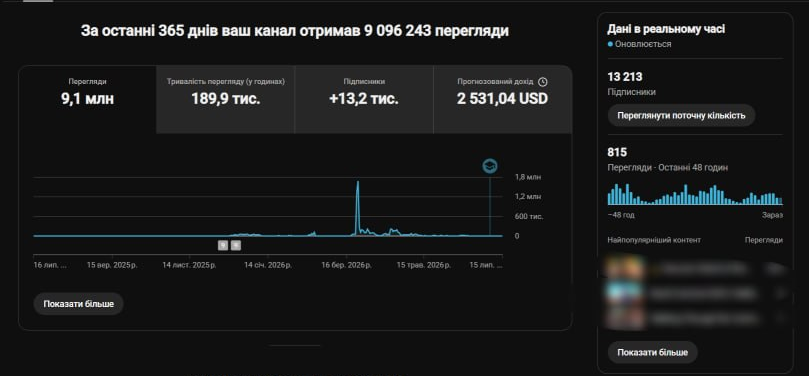 Скрин YouTube Analytics: 9 096 243 просмотра за 365 дней