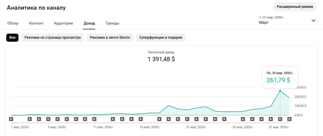 Скрин YouTube Analytics: доход 1 391 доллар за март
